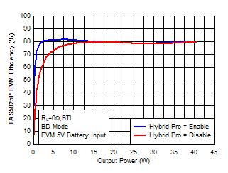 EVM
Efficiency Comparison ON/OFF Hybrid-Pro GUID-F425466E-C68D-449D-B5FA-D824F064EB0B-low.gif