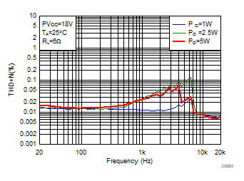 THD+N vs Frequency-BTL GUID-F62685B5-1B72-41C7-A637-02699940767B-low.gif