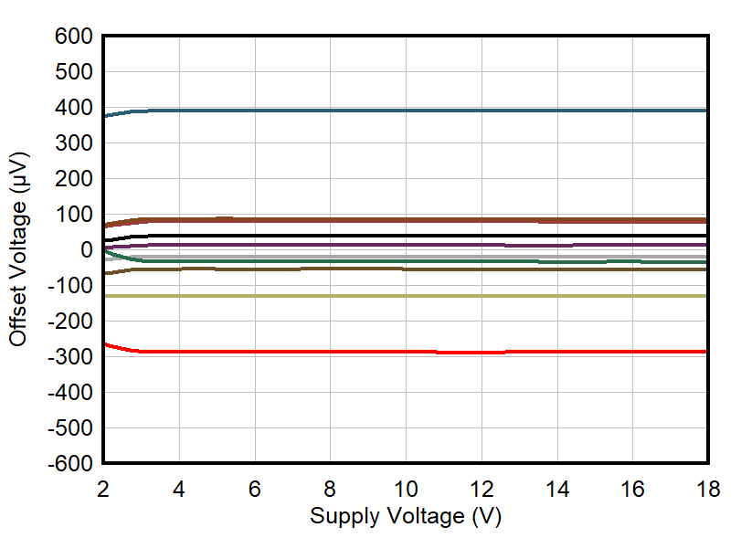 失調電壓與電源之間的關系 GUID-1ED92C72-9302-474C-86D9-49E9ACAFE8E6-low.gif