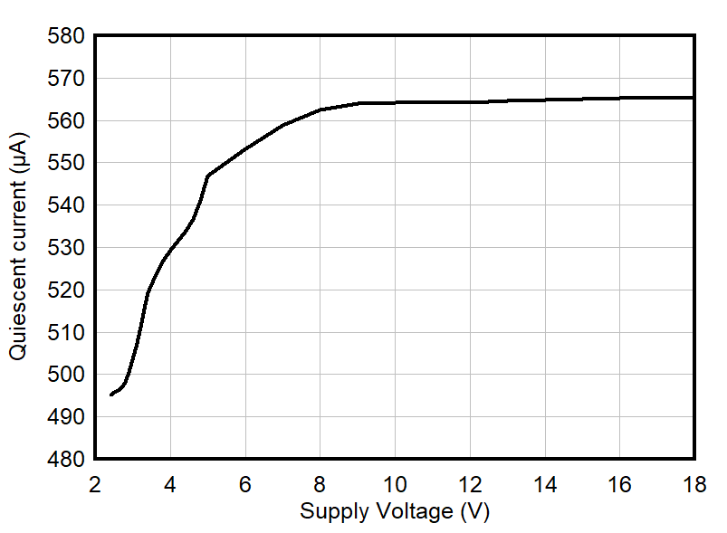 靜態電流與電源電壓之間的關系 GUID-4344190E-907B-47E3-9462-3C412AF2FABE-low.gif