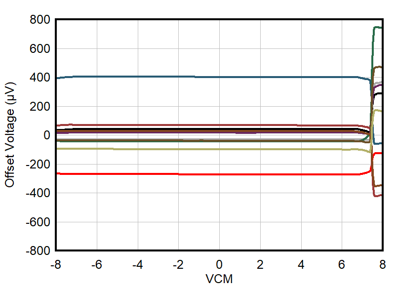 失調電壓與共模電壓之間的關系 GUID-4DD5C751-BA56-49AC-A4AE-0223BCBC6161-low.gif