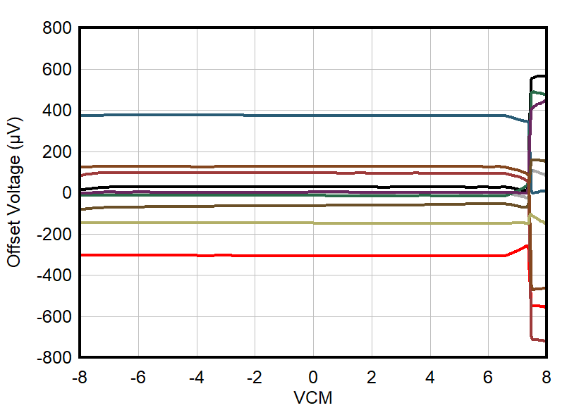 失調電壓與共模電壓之間的關系 GUID-CC3224B1-21E1-4B5F-A8E7-CA25188EE760-low.gif