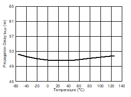 UCC5390-Q1 Propagation Delay tPLH vs Temperature GUID-25F01718-244B-4B5F-96A6-0617F1AC7977-low.gif