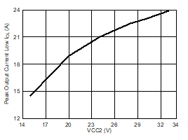 UCC5390-Q1 Output-Low Drive Current vs Output Voltage GUID-473699E6-9360-4CCF-9E1E-F28029539466-low.gif