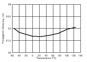 UCC5390-Q1 Propagation Delay tPHL vs Temperature GUID-78FFA767-0989-4384-921C-41ABDB39FC83-low.gif