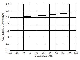 UCC5390-Q1 ICC1 Supply Current vs Temperature GUID-7DFC8D42-56D1-4328-AAC6-4DCA296F7E15-low.gif