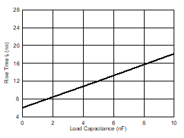 UCC5390-Q1 Rise Time vs Load Capacitance GUID-85F527DC-A291-4C5F-8FEF-16CF7D174C3C-low.gif