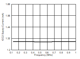 UCC5390-Q1 ICC2 Supply Current vs Input Frequency GUID-8BAA8C8E-EDFC-485D-B8F2-EDE2AF2BA549-low.gif