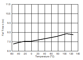 UCC5390-Q1 Fall Time vs Temperature GUID-8DFFE244-6404-46C6-A7D9-C81C0A928DD9-low.gif
