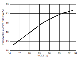 UCC5390-Q1 Output-High Drive Current vs Output Voltage GUID-A0399537-046F-4504-A600-9A092FC1DEEB-low.gif