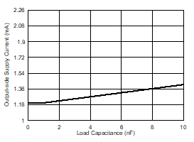 UCC5390-Q1 ICC2 Supply Current vs Load Capacitance GUID-BDE6FE48-AF8B-416D-BEDE-1D3315AD34EB-low.gif