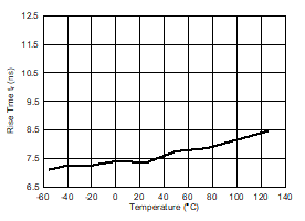 UCC5390-Q1 Rise Time vs Temperature GUID-C223E78B-B4B5-4B4D-8185-2A09AB090B95-low.gif
