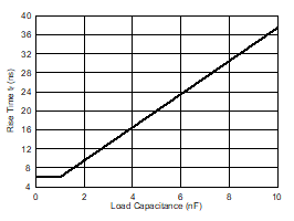 UCC5390-Q1 Fall Time vs Load Capacitance GUID-C2B25338-75FD-4455-BA58-9C6795A52E33-low.gif