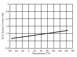 UCC5390-Q1 ICC2 Supply Current vs Temperature GUID-D78CD34B-E628-4C88-B6E9-0A87818AA2A0-low.gif