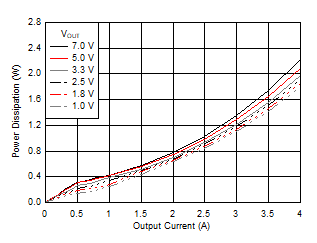 Power
Dissipation versus Output Current GUID-25CB01EA-F97D-4644-B09B-B4C163903A19-low.gif