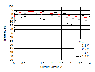 Efficiency versus Output Current GUID-313A82E0-961D-4B8B-97F9-3F4ED668E4A0-low.gif