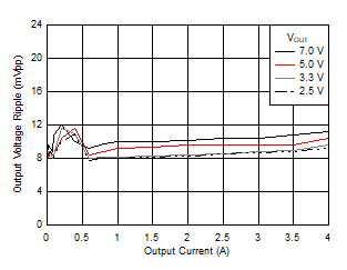 Voltage Ripple versus Output Current GUID-60313E50-5A1B-4DBD-AD4F-7EB9056F01DE-low.gif