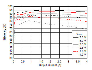 Efficiency versus Output Current GUID-7117A993-A110-407A-8962-0355FFE4E6B6-low.gif