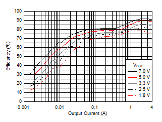 Efficiency versus Output Current GUID-7345BADB-0EFD-48B3-B6C4-97F348BF111F-low.gif