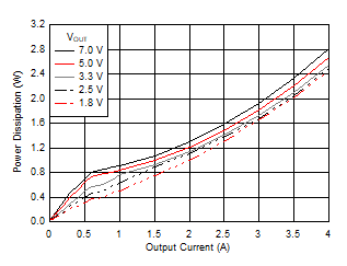 Power
Dissipation versus Output Current GUID-8D7CC3F8-F756-4902-AC3C-E46EC493E38A-low.gif