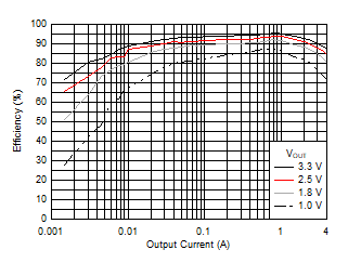 Efficiency versus Output Current GUID-97EB4781-EB3B-442E-8076-5CECF8036B6E-low.gif