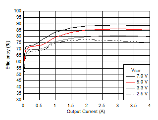 Efficiency versus Output Current GUID-A6B40456-E5E8-44BF-9413-20DB200E642D-low.gif