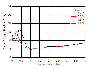 Voltage Ripple versus Output Current GUID-C72754D5-32BA-48FD-97C3-F1151E5D5D66-low.gif