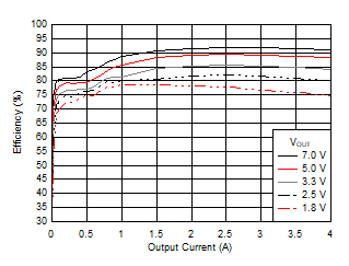 Efficiency versus Output Current GUID-C7944913-EB9A-4811-B77C-3CED86CE1CC2-low.gif