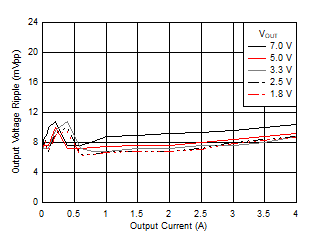 Voltage Ripple versus Output Current GUID-CB36C180-628B-41AC-A946-3D0FA1058D17-low.gif