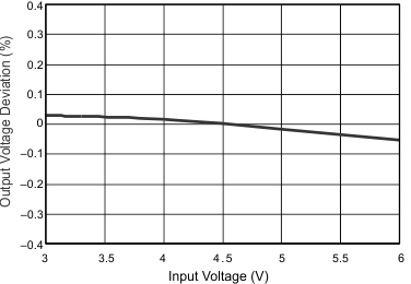 TPS57112C-Q1 reg_vi_slvsah5c.gif