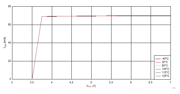 ISUP vs VSUP vs Temperature GUID-9349E37A-EF11-421B-B3D5-AD803C2800C4-low.gif