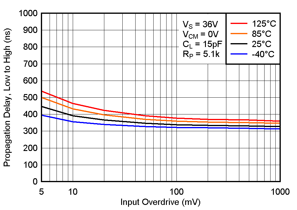 LM393B LM2903B LM193 LM293 LM293A LM393 LM393A LM2903 LM2903V 低電平至高電平傳播延遲與輸入過驅電壓之間的關系，36V