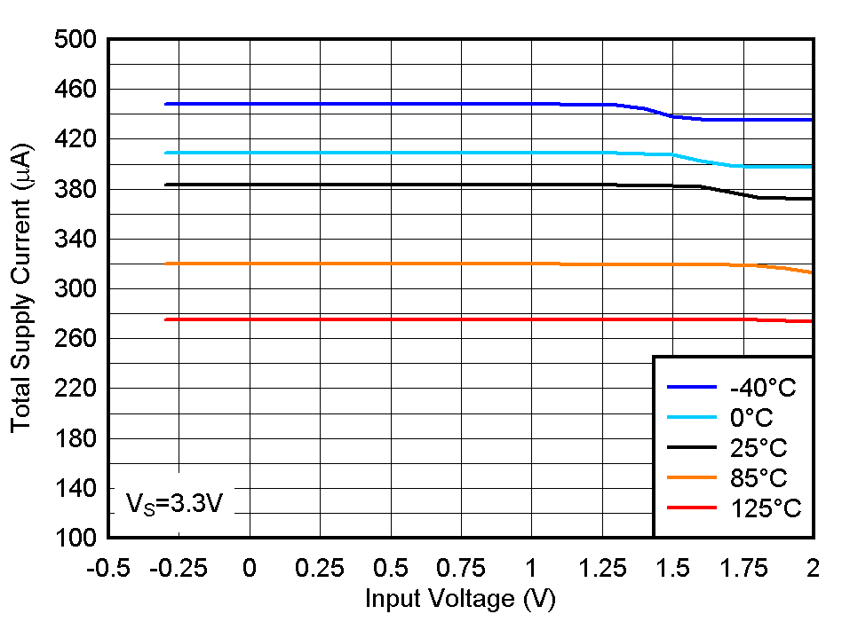LM393B LM2903B LM193 LM293 LM293A LM393 LM393A LM2903 LM2903V 3.3V 下總電源電流與輸入電壓之間的關系