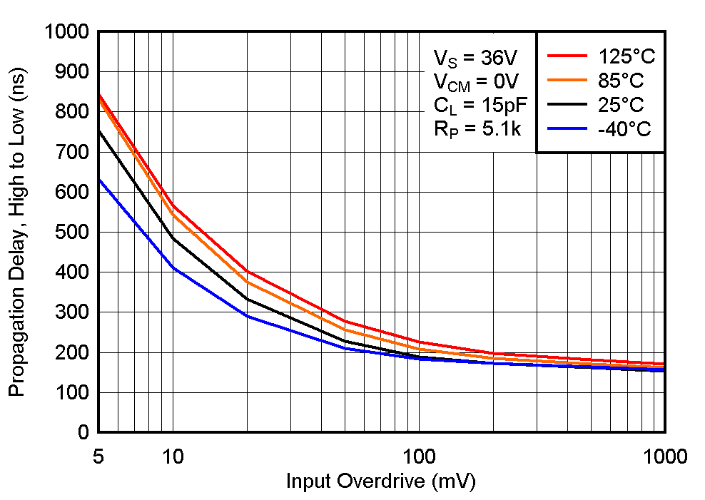 LM393B LM2903B LM193 LM293 LM293A LM393 LM393A LM2903 LM2903V 高電平至低電平傳播延遲與輸入過驅電壓之間的關系，36V