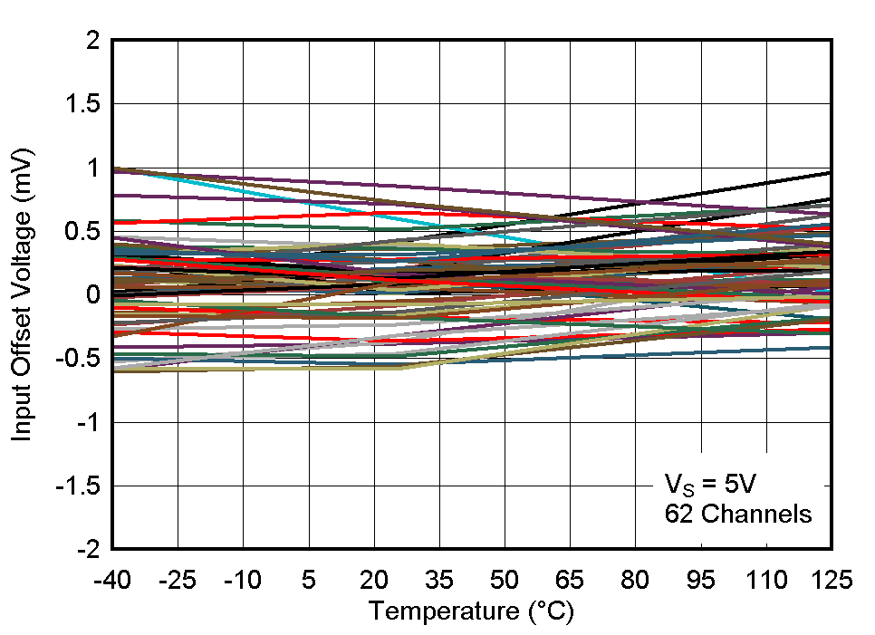 LM393B LM2903B LM193 LM293 LM293A LM393 LM393A LM2903 LM2903V 5V 下輸入失調電壓與溫度之間的關系