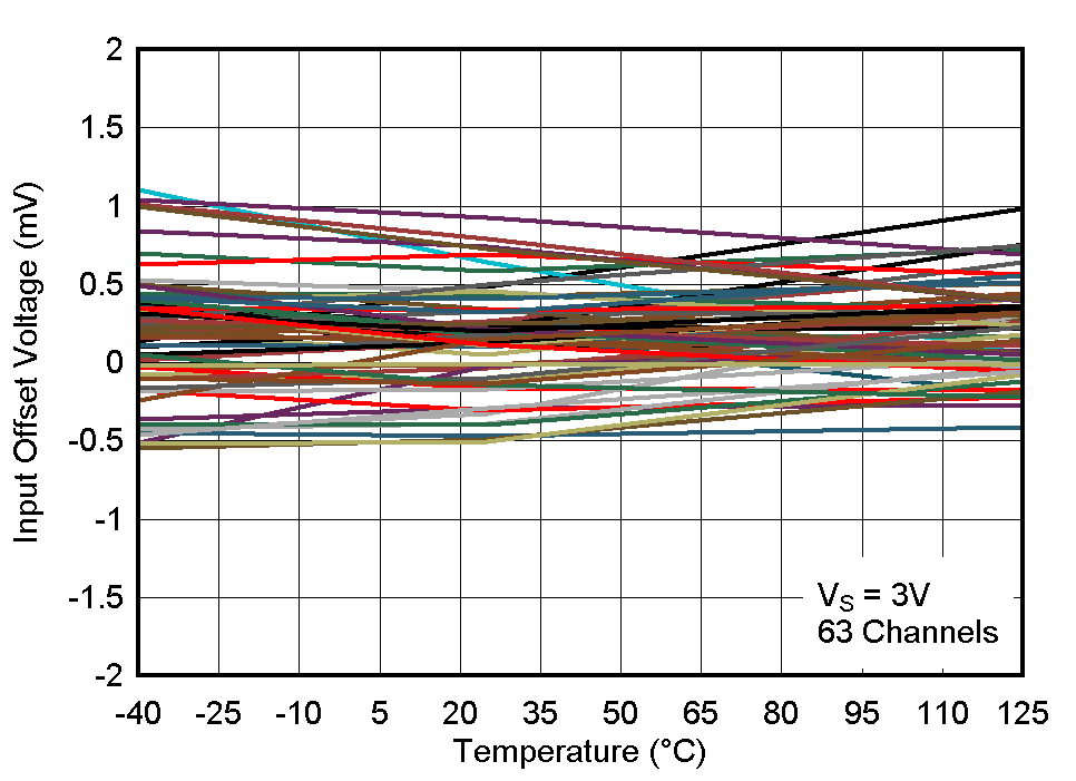 LM393B LM2903B LM193 LM293 LM293A LM393 LM393A LM2903 LM2903V 3V 下輸入失調電壓與溫度之間的關系