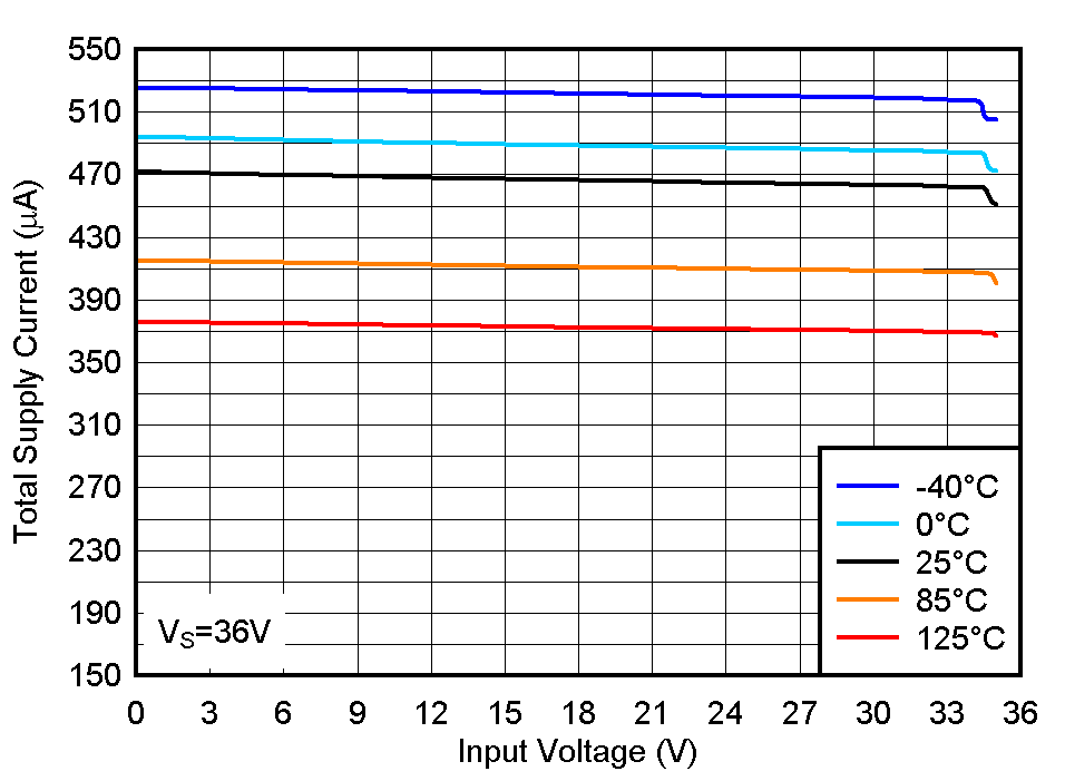 LM393B LM2903B LM193 LM293 LM293A LM393 LM393A LM2903 LM2903V 36V 下總電源電流與輸入電壓之間的關系