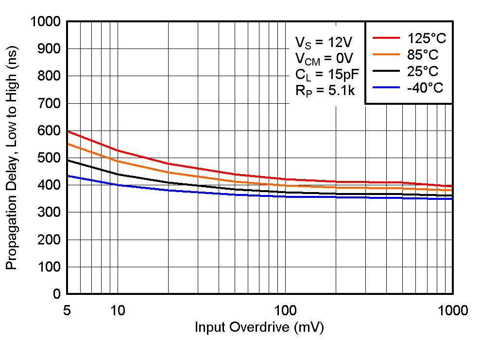 LM393B LM2903B LM193 LM293 LM293A LM393 LM393A LM2903 LM2903V 低電平至高電平傳播延遲與輸入過驅電壓之間的關系，12V