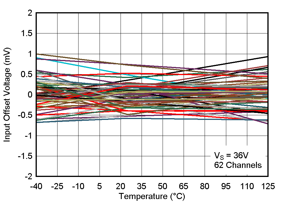 LM393B LM2903B LM193 LM293 LM293A LM393 LM393A LM2903 LM2903V 36V 下輸入失調電壓與溫度之間的關系