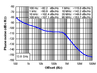 Closed Loop Phase Noise at 13.6 GHz GUID-22D42FE6-80A8-436C-8EEC-36BC20DB8172-low.gif