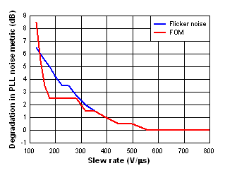 PLL Phase Noise Metrics vs fosc Slew Rate GUID-2DC27BDC-0323-49FB-A416-C3E799CCC9C4-low.gif