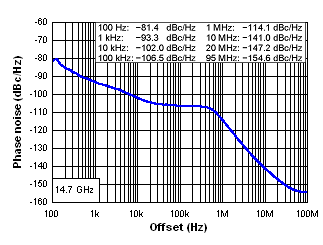 Closed Loop Phase Noise at 14.7 GHz GUID-61063D8E-C277-4A3D-949B-340C7FE65DB2-low.gif