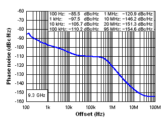 Closed Loop Phase Noise at 9.3 GHz GUID-924E3C40-D35C-411E-B637-8B61BC9B9FB4-low.gif