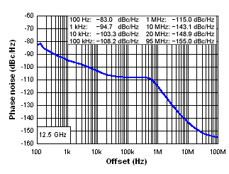 Closed Loop Phase Noise at 12.5 GHz GUID-98C33137-A8CD-4A97-9FE0-84590B6DA067-low.gif