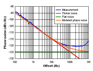 Calculation of PLL Noise Metrics GUID-F3F61772-0278-41FC-9597-4AB7638C33E4-low.gif