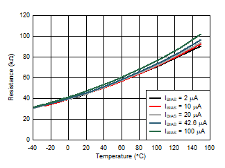 使用多個(gè)偏置電流的電阻與環(huán)境溫度間的關(guān)系 GUID-20200908-CA0I-KCGV-MVQF-4DB8WFXDSSNH-low.gif
