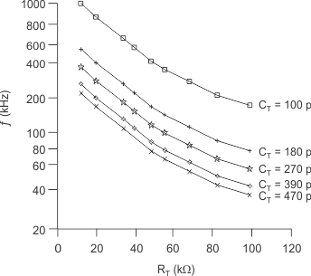 UCC1801 UCC1802 UCC1803 UCC1804 UCC1805 UCC2800 UCC2801 UCC2802 UCC2803 UCC2804 UCC2805 UCC3800 UCC3801 UCC3802 UCC3803 UCC3804 UCC3805 多個 CT 下振蕩器頻率與 RT 間的關系