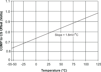 UCC1801 UCC1802 UCC1803 UCC1804 UCC1805 UCC2800 UCC2801 UCC2802 UCC2803 UCC2804 UCC2805 UCC3800 UCC3801 UCC3802 UCC3803 UCC3804 UCC3805 COMP 至 CS 失調電壓與溫度間的關系，CS = 0V