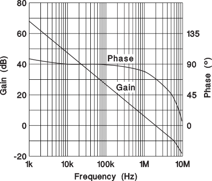 UCC1801 UCC1802 UCC1803 UCC1804 UCC1805 UCC2800 UCC2801 UCC2802 UCC2803 UCC2804 UCC2805 UCC3800 UCC3801 UCC3802 UCC3803 UCC3804 UCC3805 誤差放大器增益和相位響應