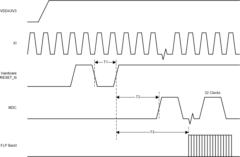 DP83826E DP83826I 復(fù)位時序 (POR)